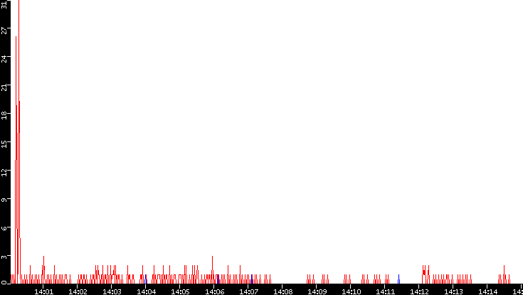 Nb. of Packets vs. Time