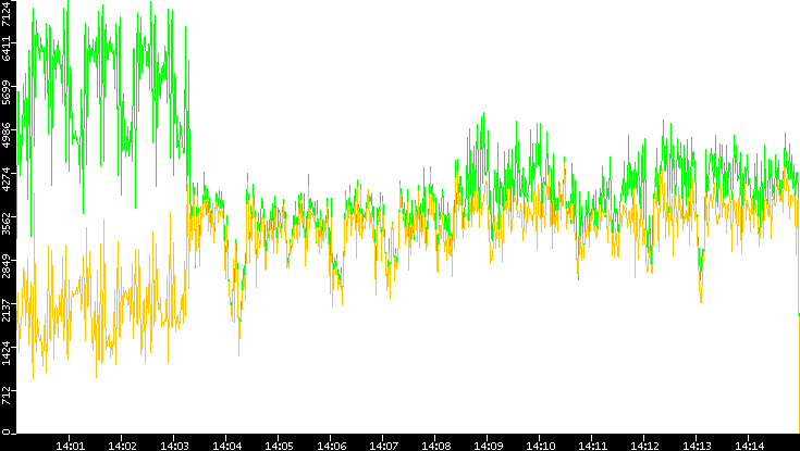 Entropy of Port vs. Time