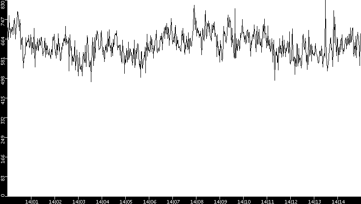 Average Packet Size vs. Time