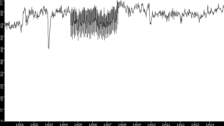 Average Packet Size vs. Time