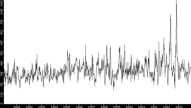 Average Packet Size vs. Time