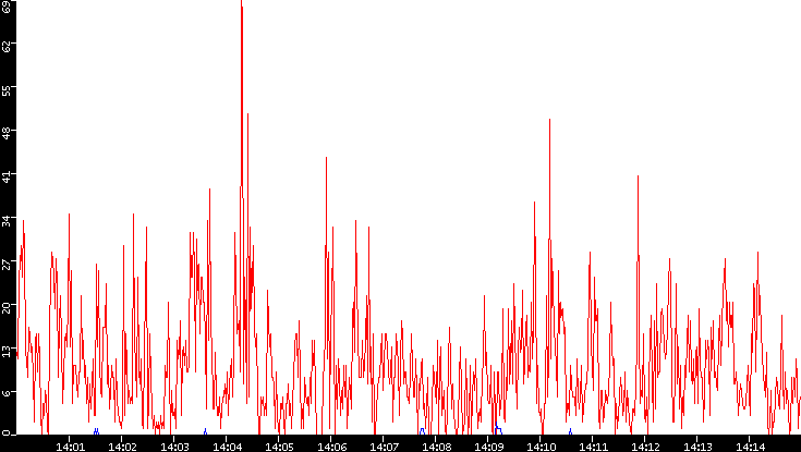 Nb. of Packets vs. Time
