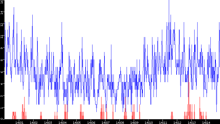 Nb. of Packets vs. Time