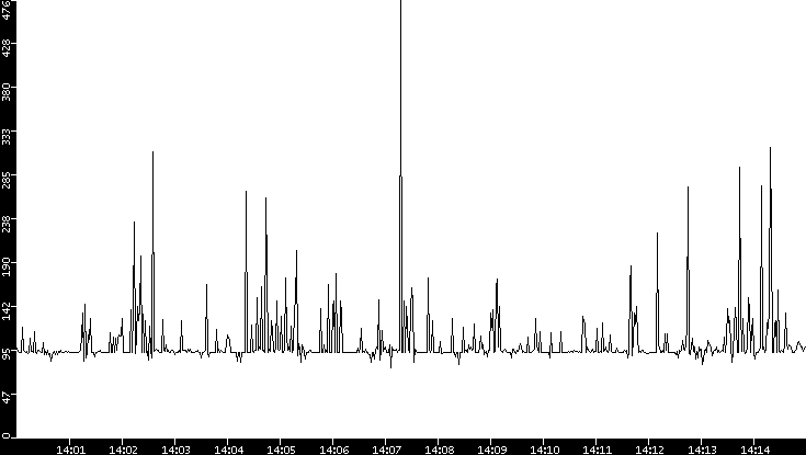 Average Packet Size vs. Time