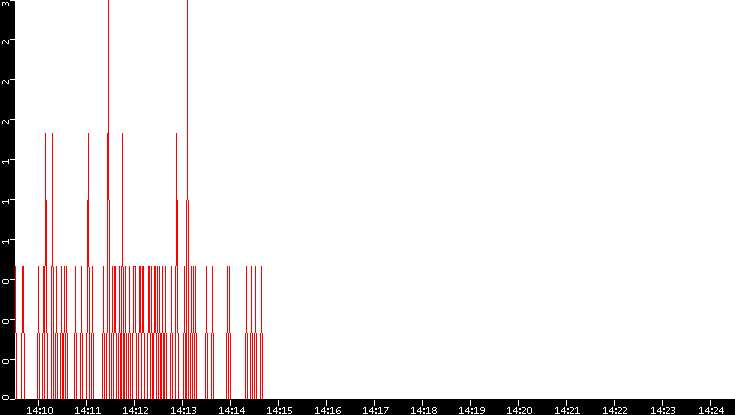 Nb. of Packets vs. Time