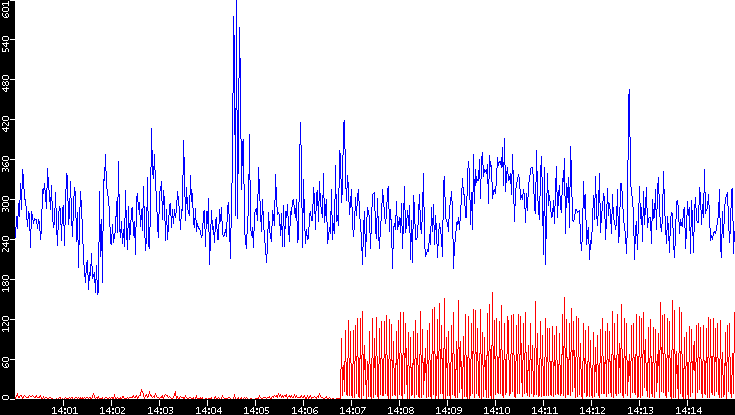 Nb. of Packets vs. Time