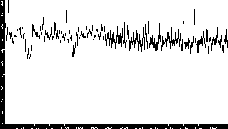 Average Packet Size vs. Time
