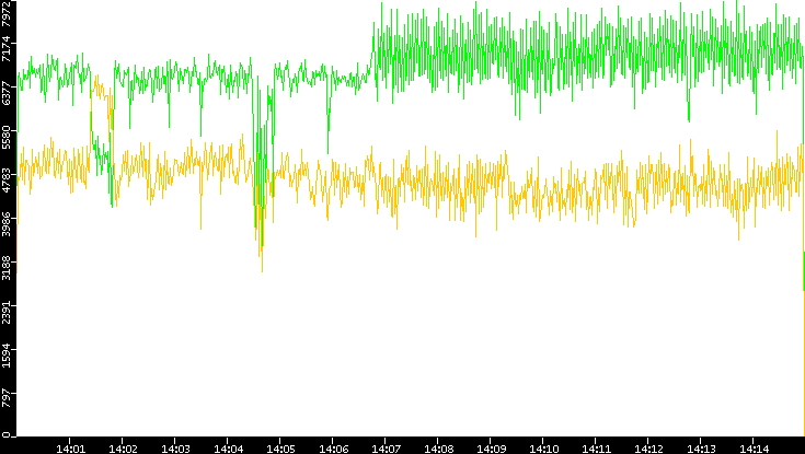 Entropy of Port vs. Time