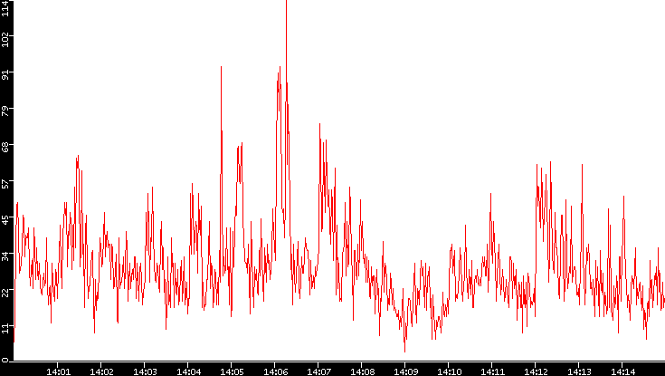 Nb. of Packets vs. Time