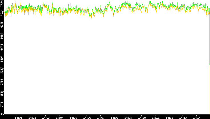 Entropy of Port vs. Time