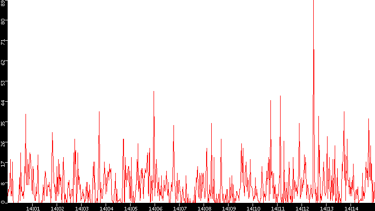 Nb. of Packets vs. Time