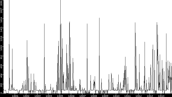 Average Packet Size vs. Time