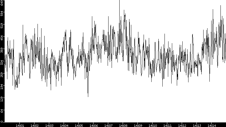 Average Packet Size vs. Time