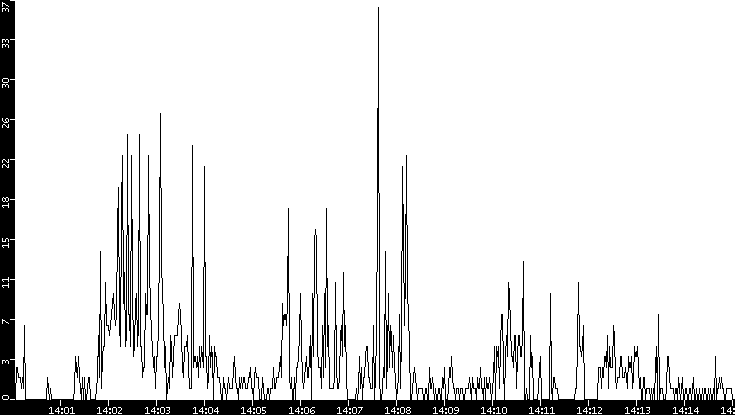 Throughput vs. Time