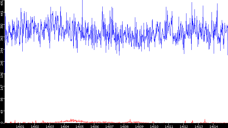 Nb. of Packets vs. Time