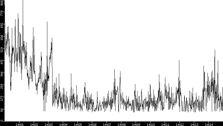 Average Packet Size vs. Time