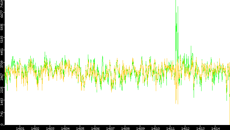 Entropy of Port vs. Time