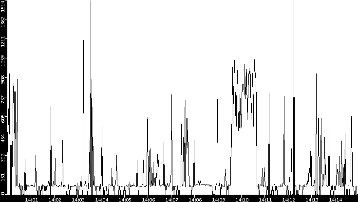 Average Packet Size vs. Time