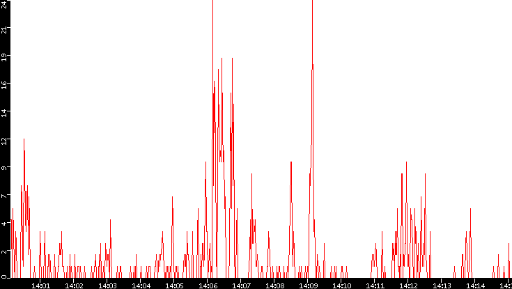Nb. of Packets vs. Time