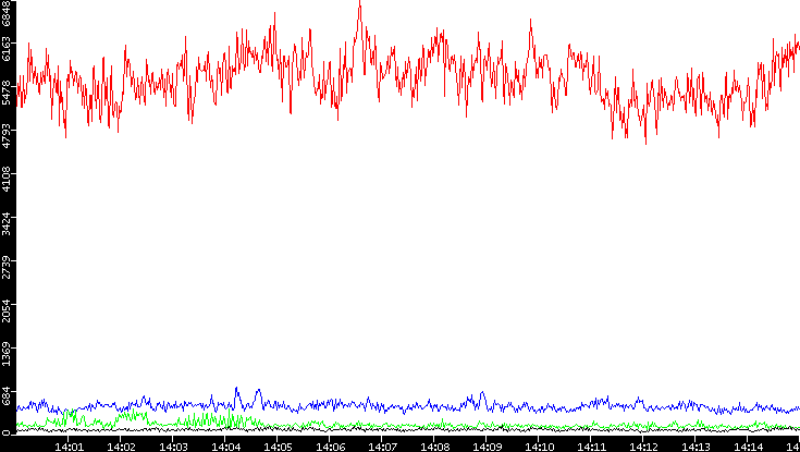 Nb. of Packets vs. Time
