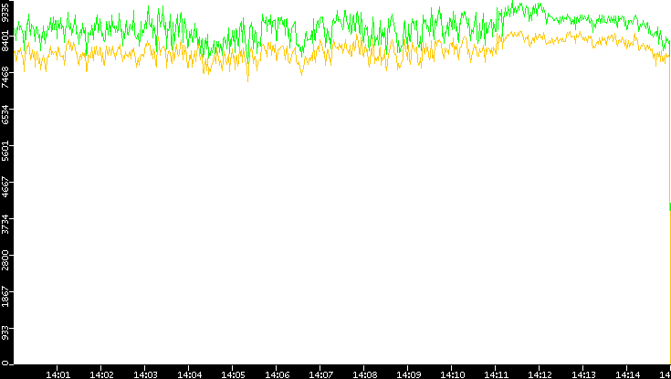 Entropy of Port vs. Time