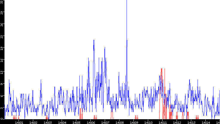 Nb. of Packets vs. Time