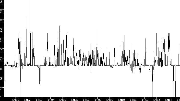 Average Packet Size vs. Time