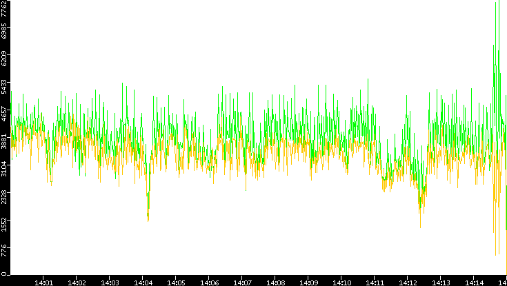 Entropy of Port vs. Time