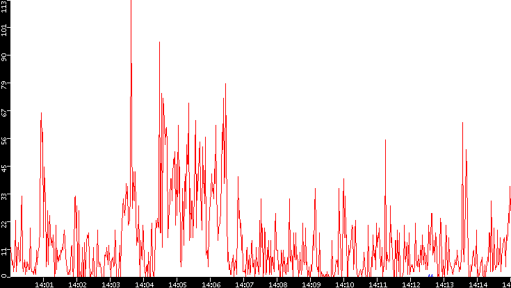 Nb. of Packets vs. Time