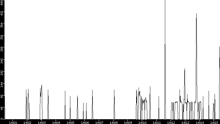 Average Packet Size vs. Time