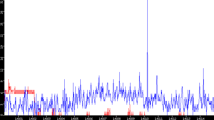 Nb. of Packets vs. Time