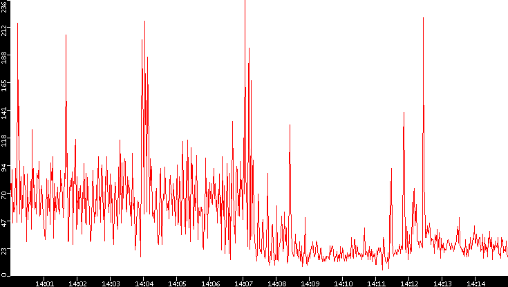 Nb. of Packets vs. Time