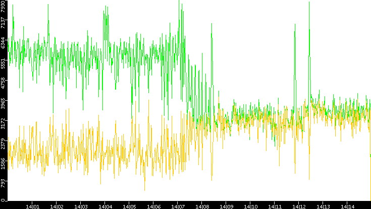 Entropy of Port vs. Time