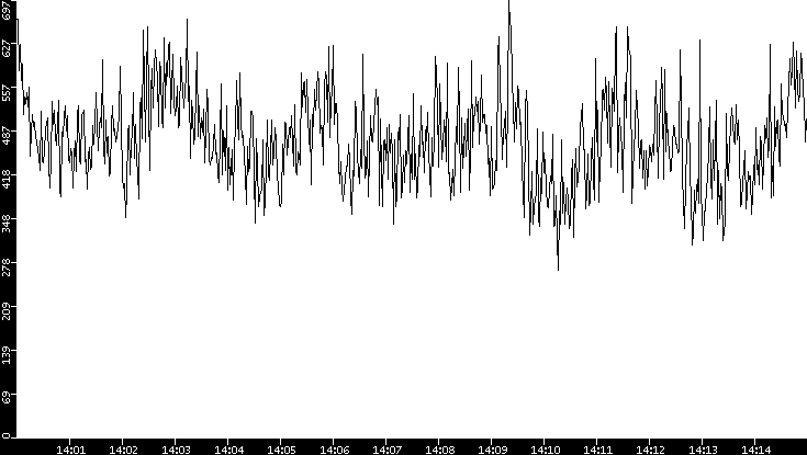 Average Packet Size vs. Time