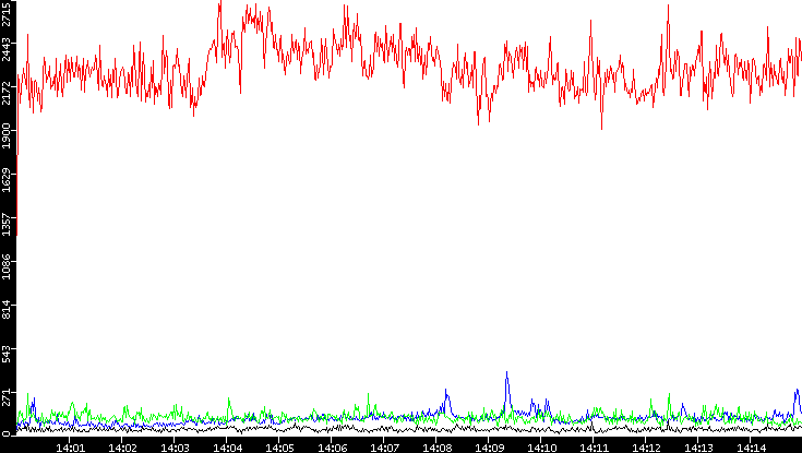 Nb. of Packets vs. Time