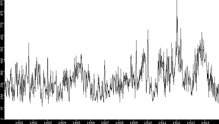 Average Packet Size vs. Time