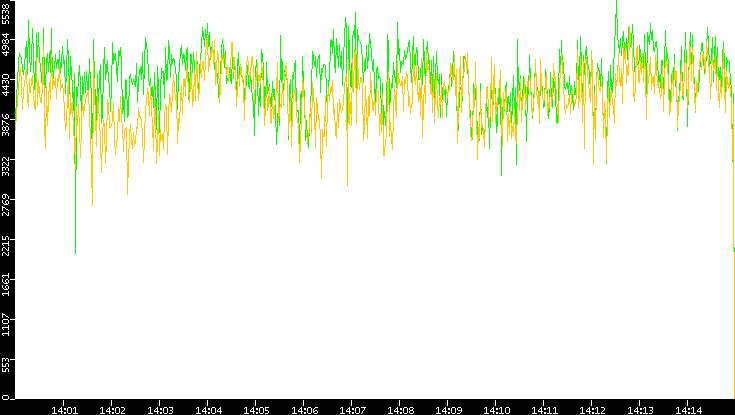 Entropy of Port vs. Time