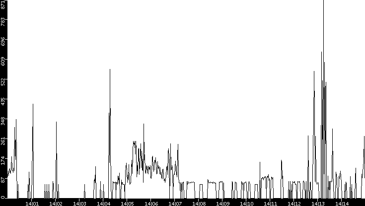Average Packet Size vs. Time