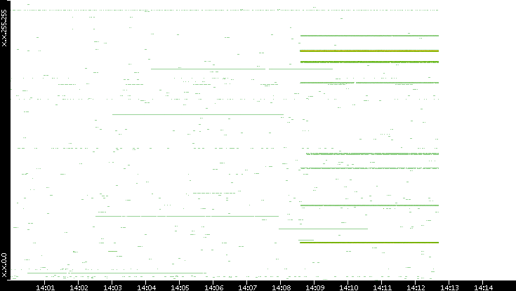 Src. IP vs. Time