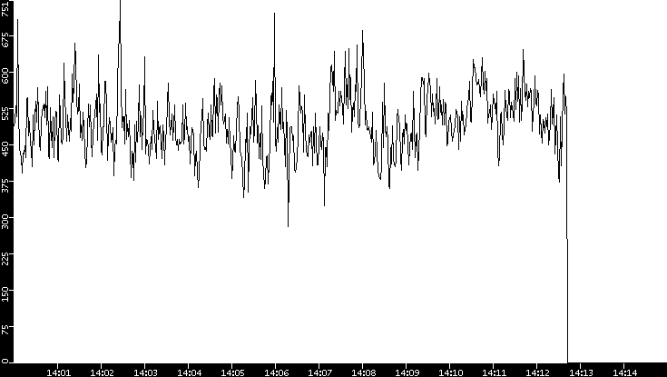 Average Packet Size vs. Time