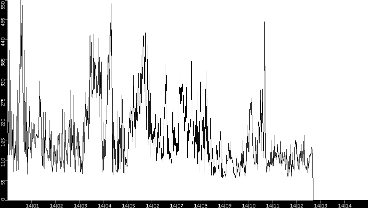 Average Packet Size vs. Time