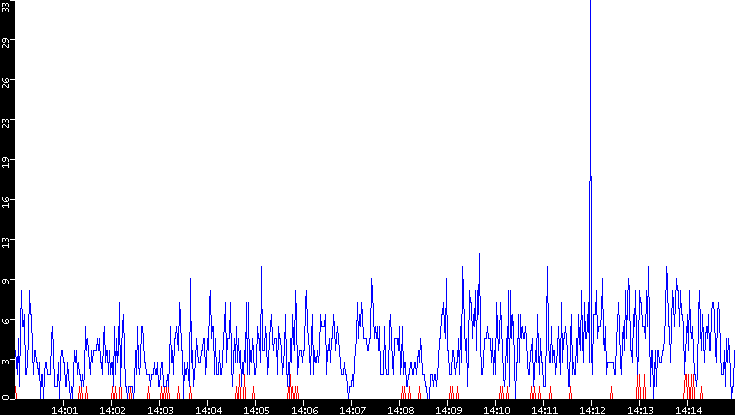 Nb. of Packets vs. Time