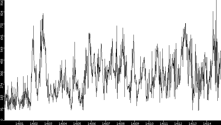 Average Packet Size vs. Time