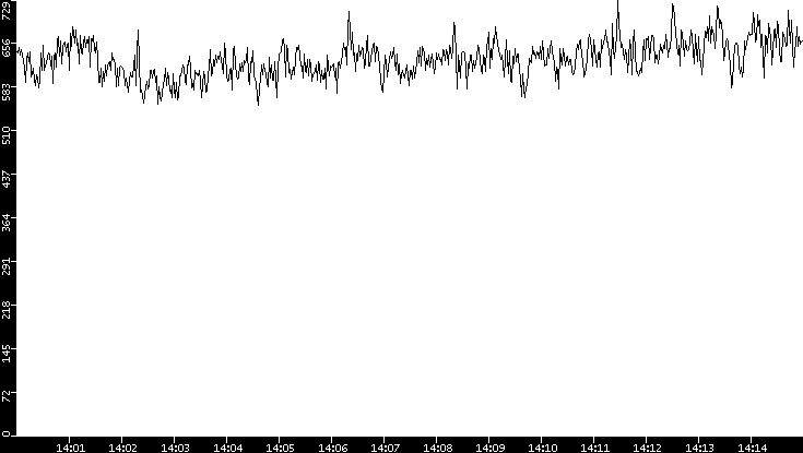 Average Packet Size vs. Time