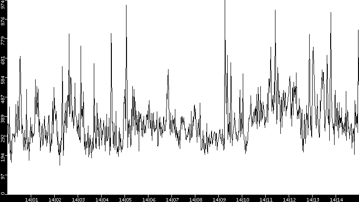 Average Packet Size vs. Time