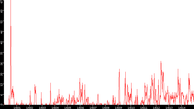 Nb. of Packets vs. Time