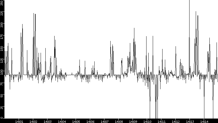 Average Packet Size vs. Time