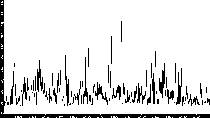 Average Packet Size vs. Time