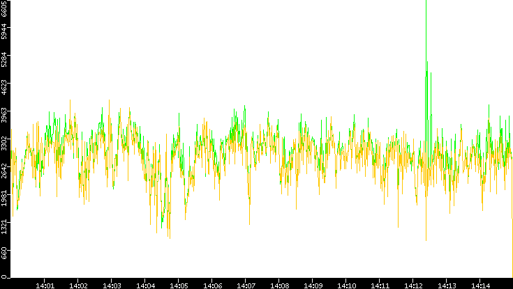 Entropy of Port vs. Time