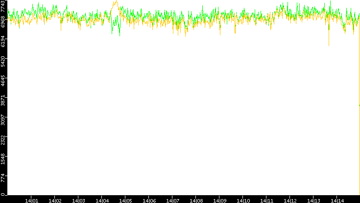 Entropy of Port vs. Time